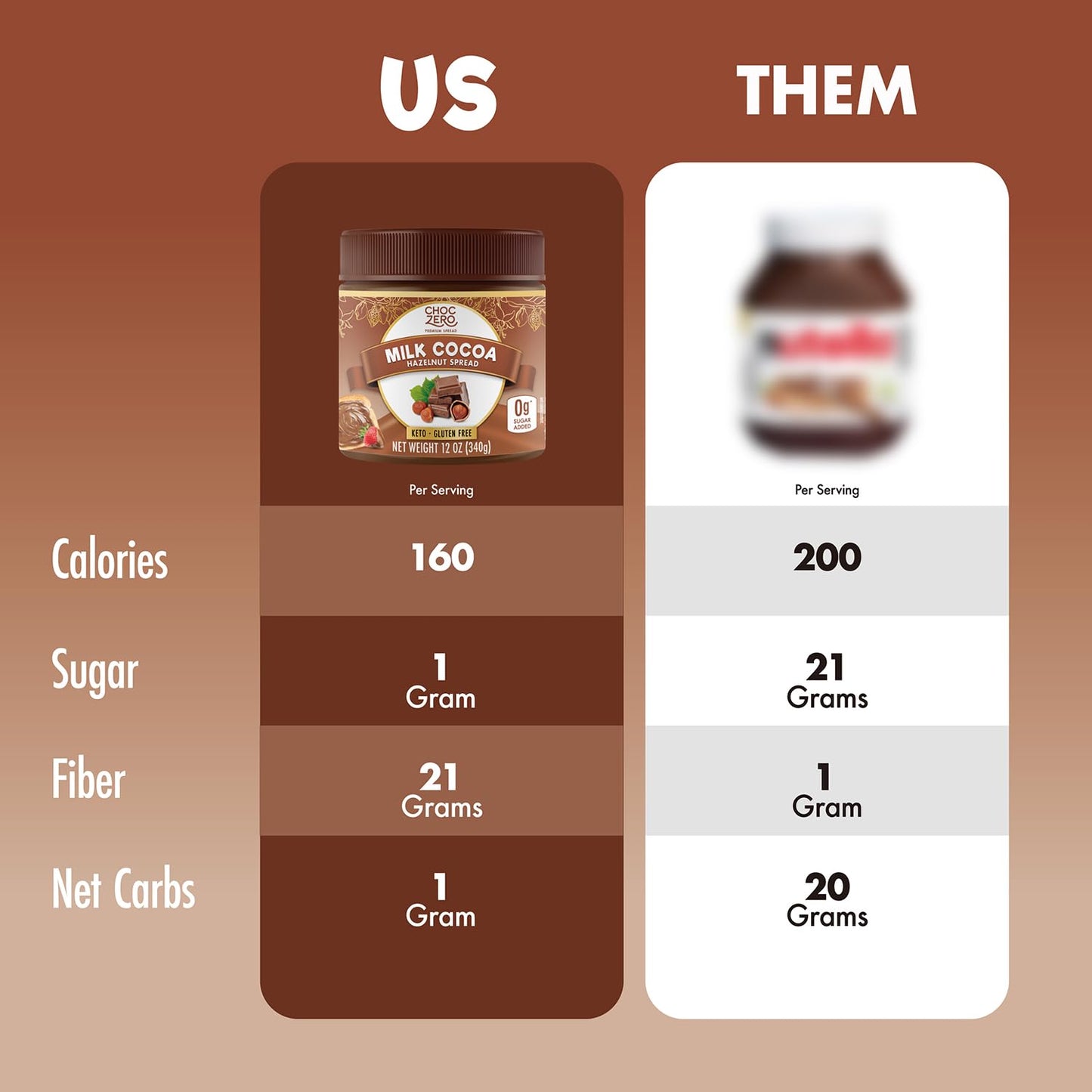 ChocZero Milk Chocolate Hazelnut Spread, No Added Sugar, Gluten Free, Keto Friendly, 12 oz Jar