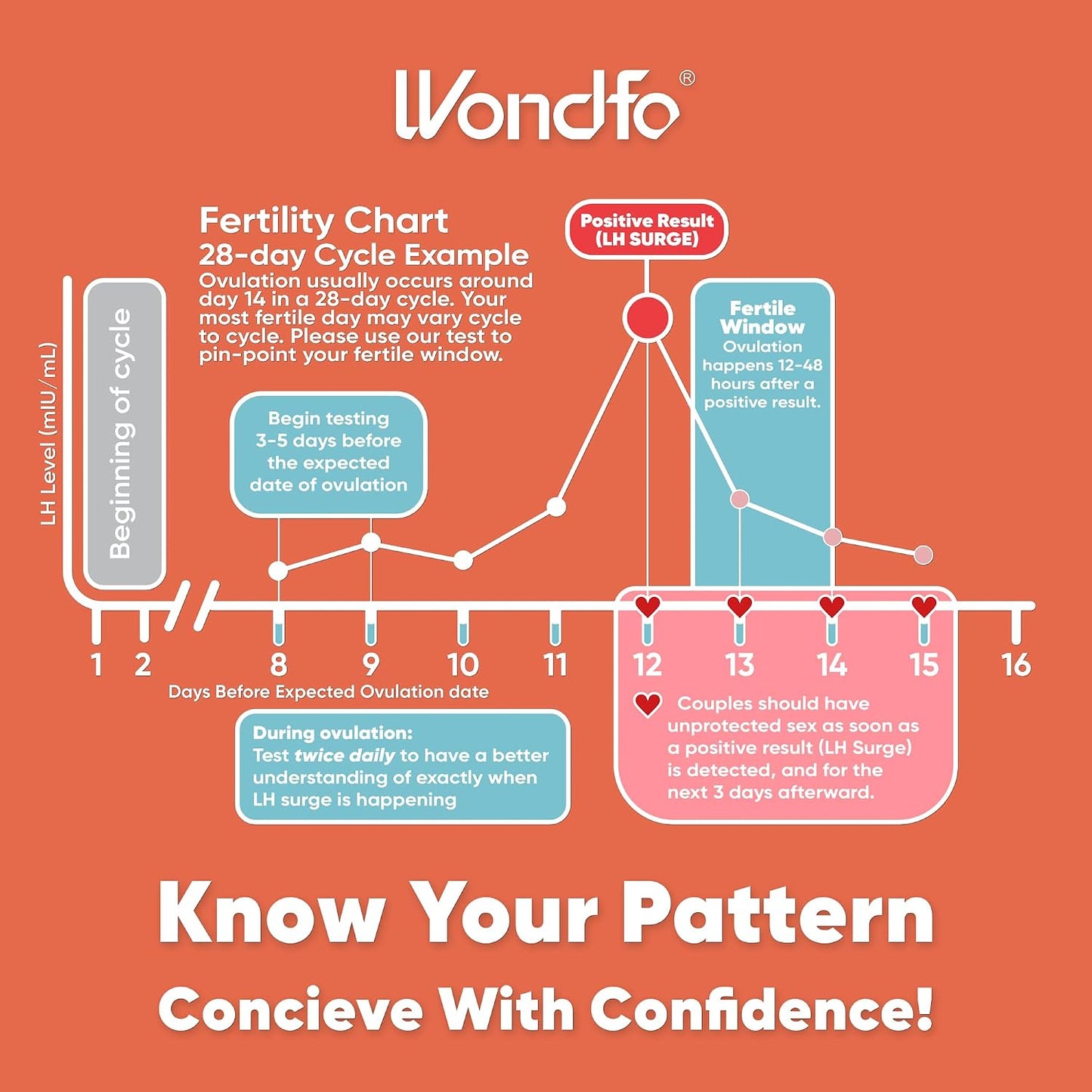 Wondfo 50 Ovulation and 20 Pregnancy Test Strips Kit