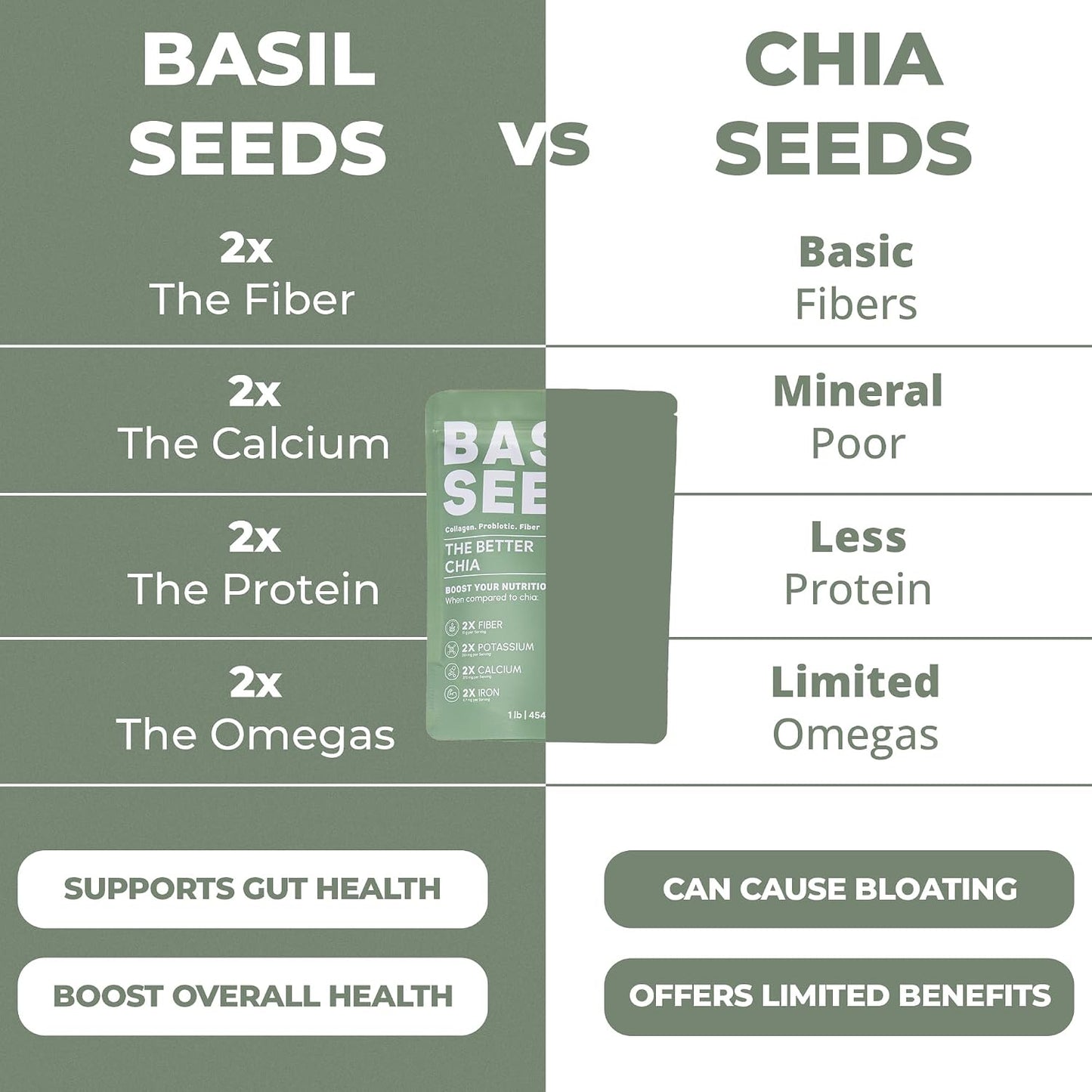 Basilia Basil Seeds for Eating | The Original Loaded Water | 2x More Fiber than Chia | Nutrition-Packed Edible Basil Seeds Superfood for Breakfast, Smoothies & Drinks | Keto Friendly & Gluten Free | 1lb Bag