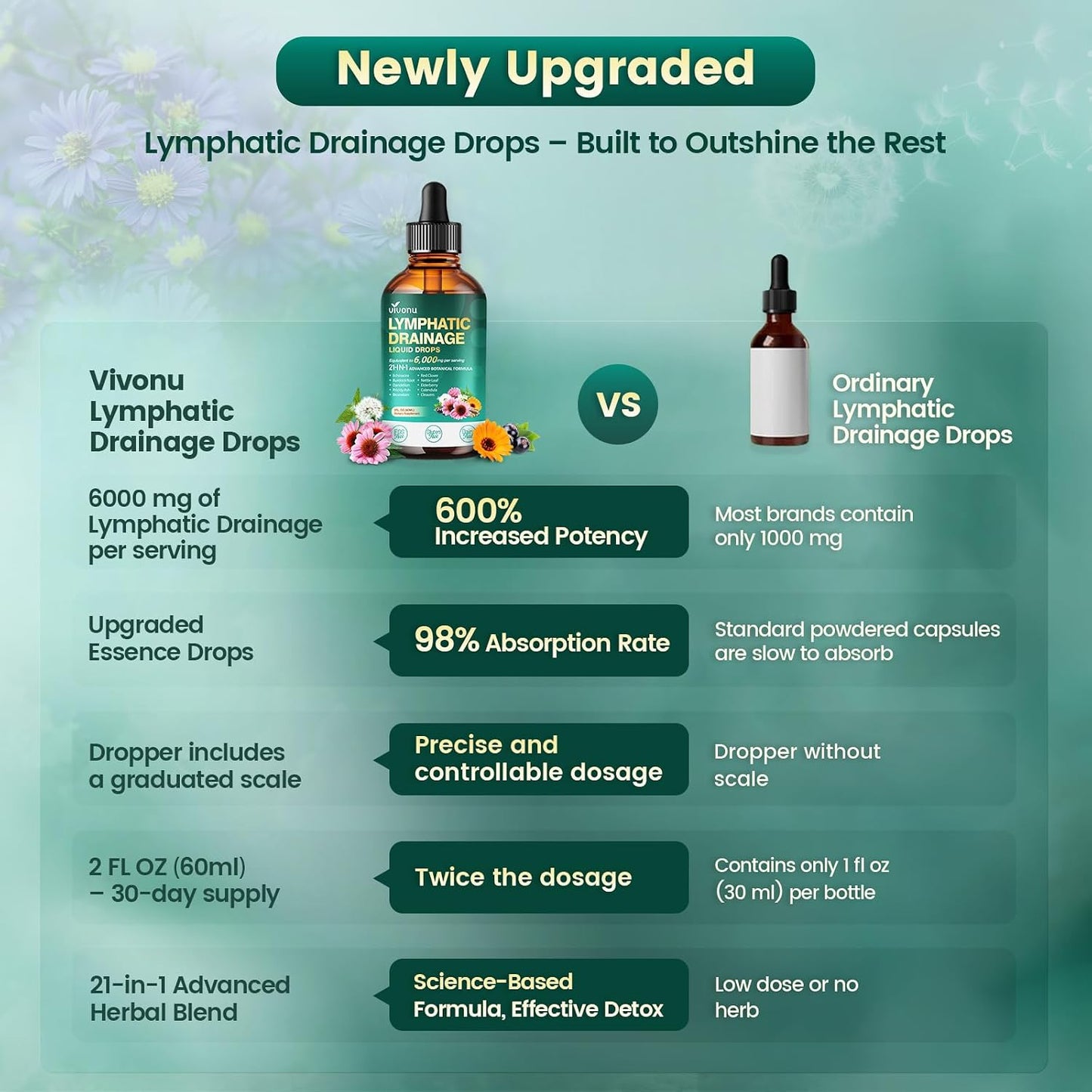 21-in-1 Lymphatic Drainage Drops for Immune System Support with Echinacea and Turmeric 2 FL OZ