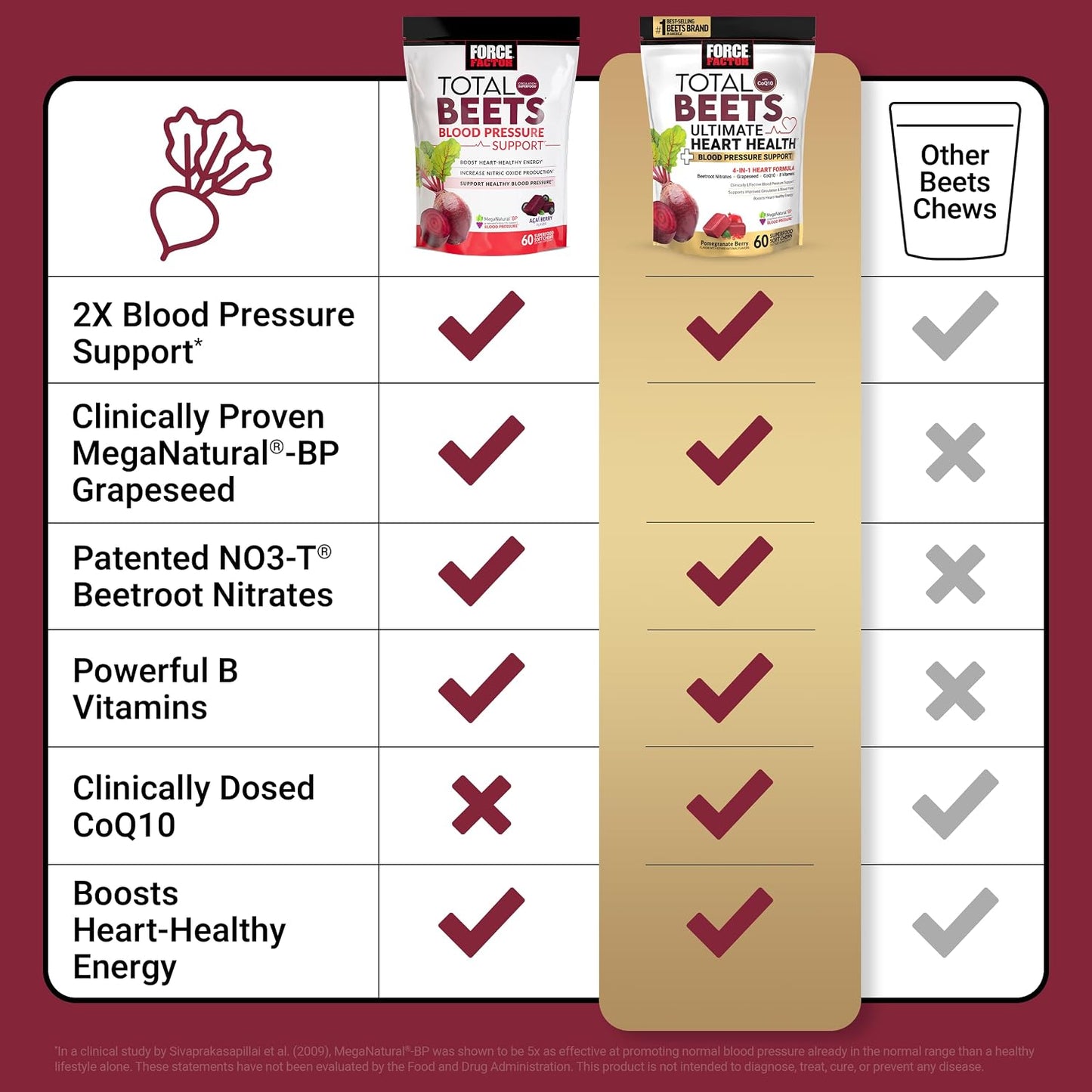 Force Factor Total Beets Heart Health Chews with Beetroot Powder, CoQ10, and B Vitamins