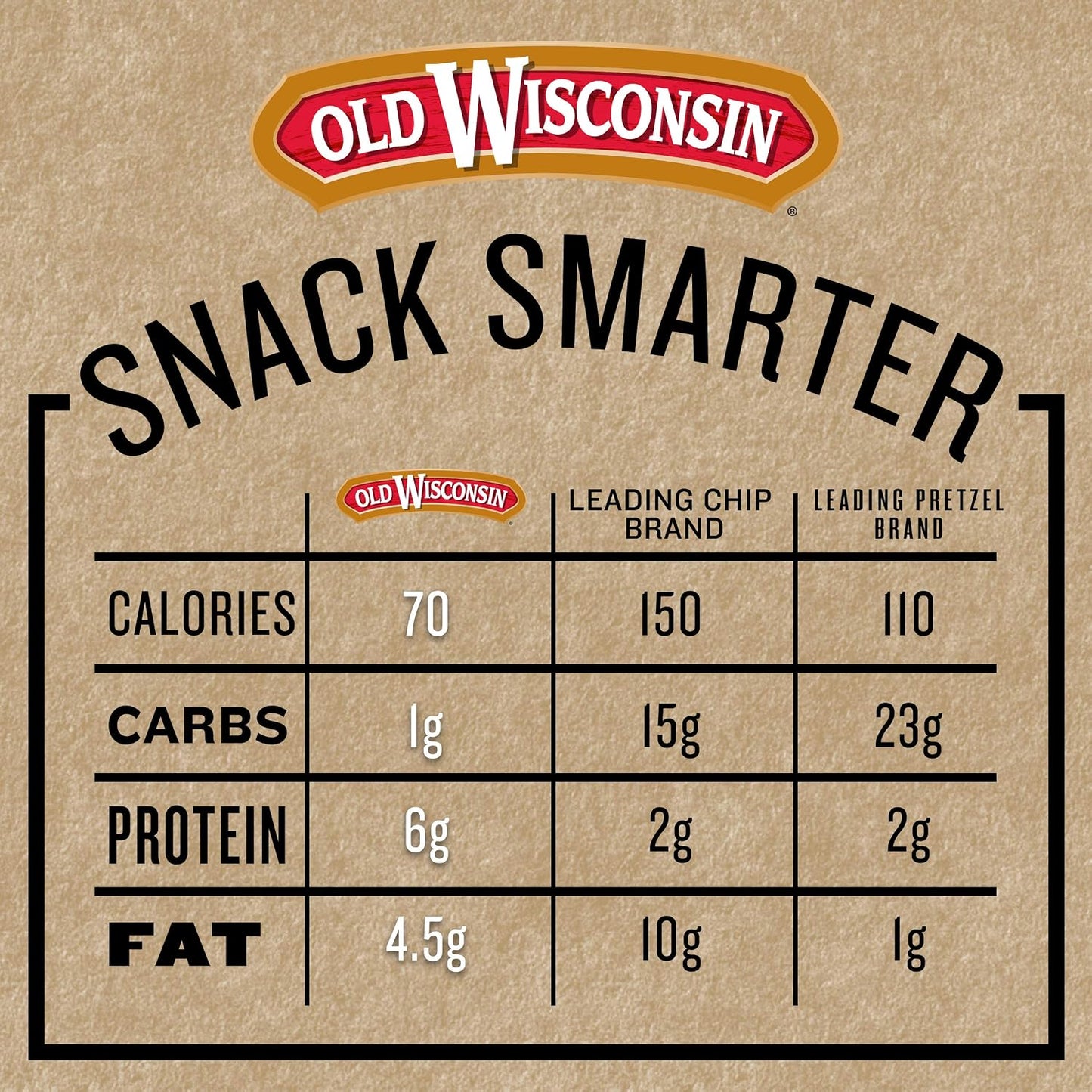Old Wisconsin Turkey Sausage Snack Sticks, 16 Ounce Resealable Package, Naturally Smoked, High Protein, Low Carb, Keto, Gluten Free
