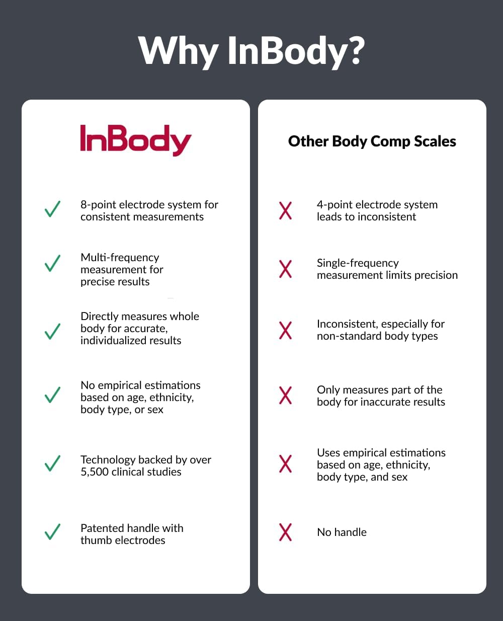 InBody Dial H20 Smart Scale with BMI, Body Fat, and Muscle Mass Analysis