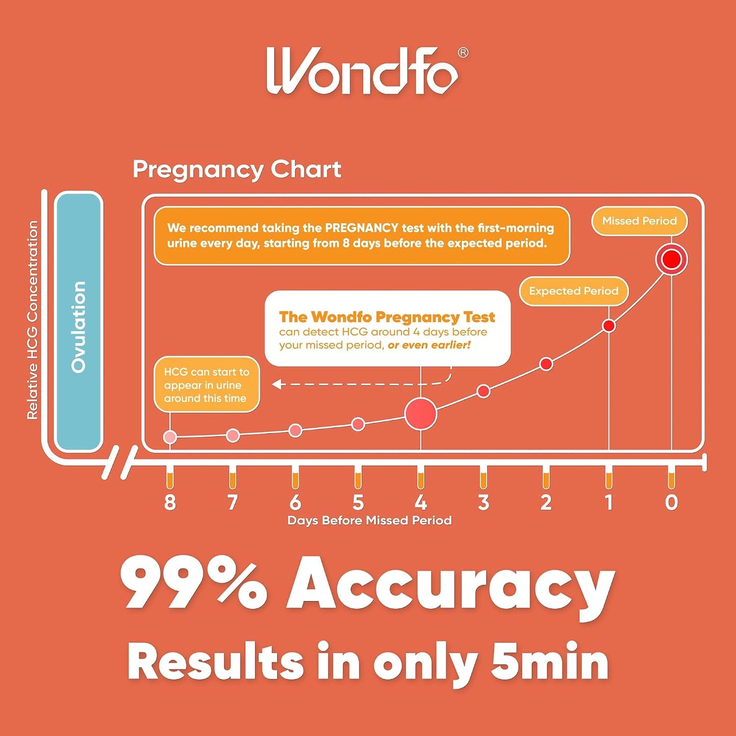 Wondfo 50 Ovulation and 20 Pregnancy Test Strips Kit