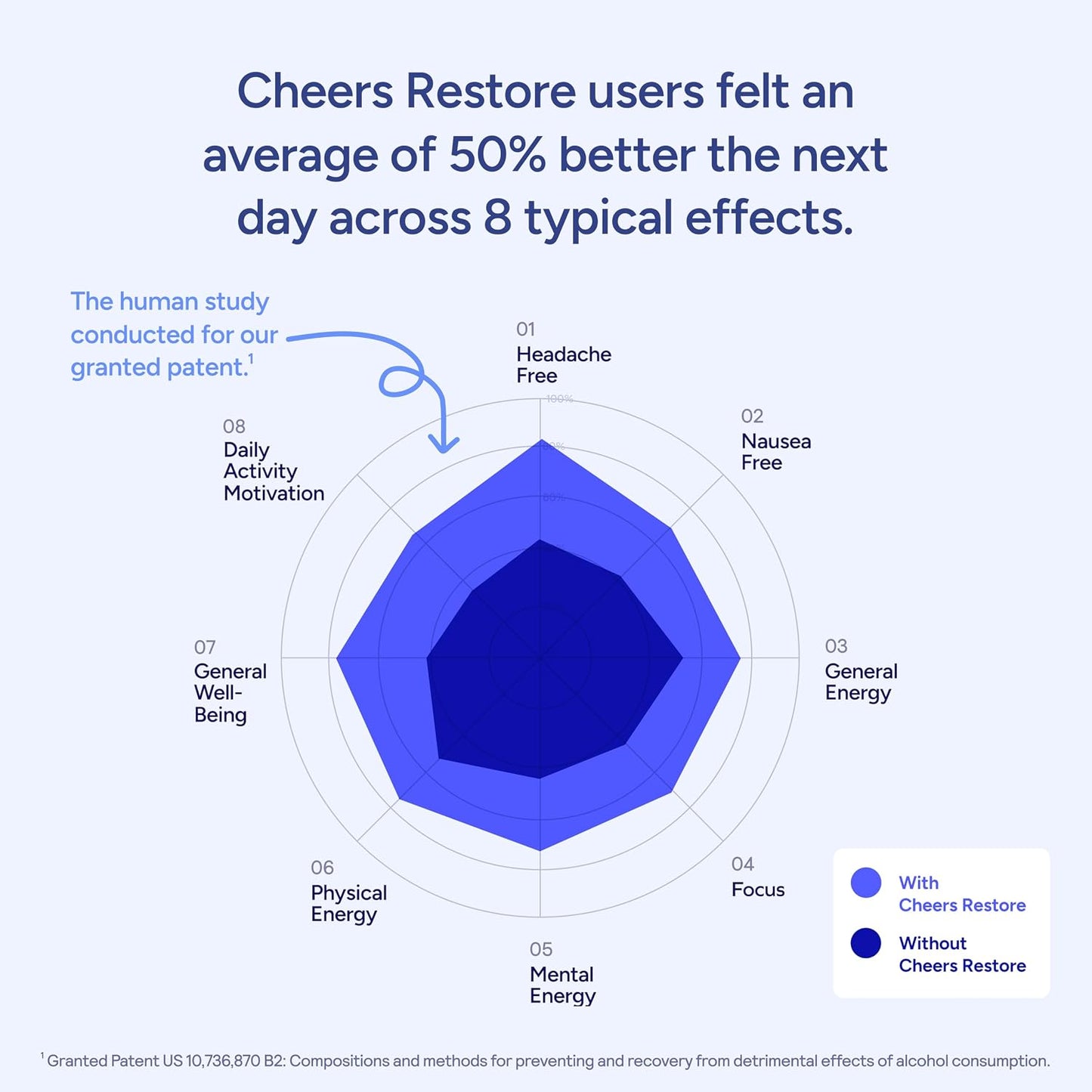 Cheers Restore | Supplement with DHM + L-Cysteine | Feel Better After Drinking & Support Your Liver | 12 Doses | Dihydromyricetin, Cysteine, Milk Thistle, Prickly Pear, B-Vitamins, Ginger
