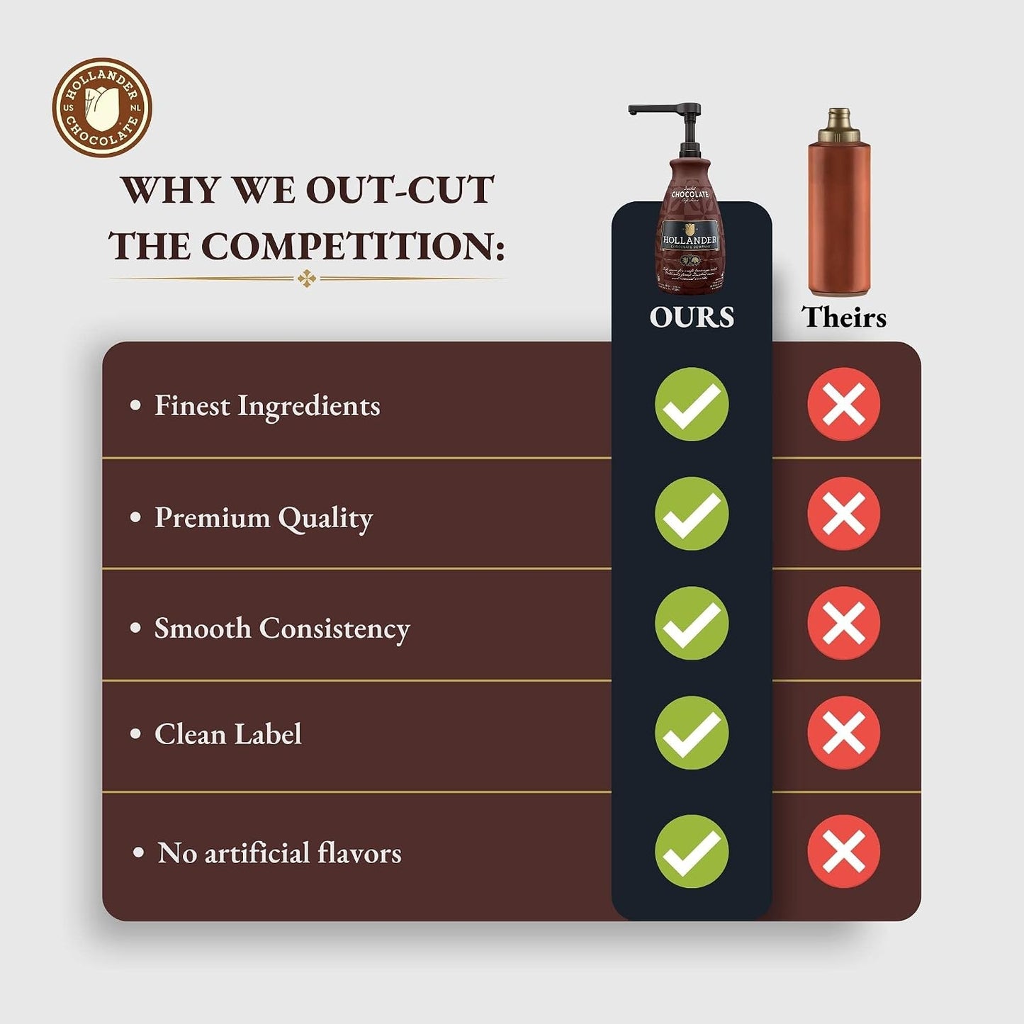 Dutched Chocolate Café Sauce™ by Hollander Chocolate Co. | Perfect for the Professional or Home Barista | Rainforest Alliance Certified | Net Wt. 89 oz (64 fl. Oz.) Large Bottle (PUMP Included)