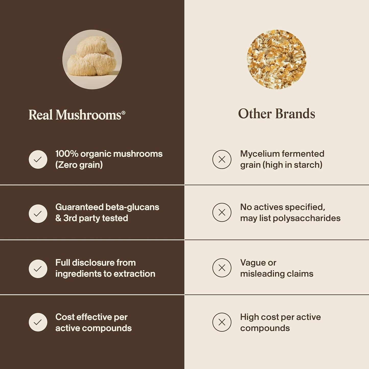 Real Mushrooms Lions Mane Mushroom Cognition (120 Capsules) Lions Mane Mushroom Powder Extract Capsules | Brain Supplement, Brain Vitamins, Focus Supplement